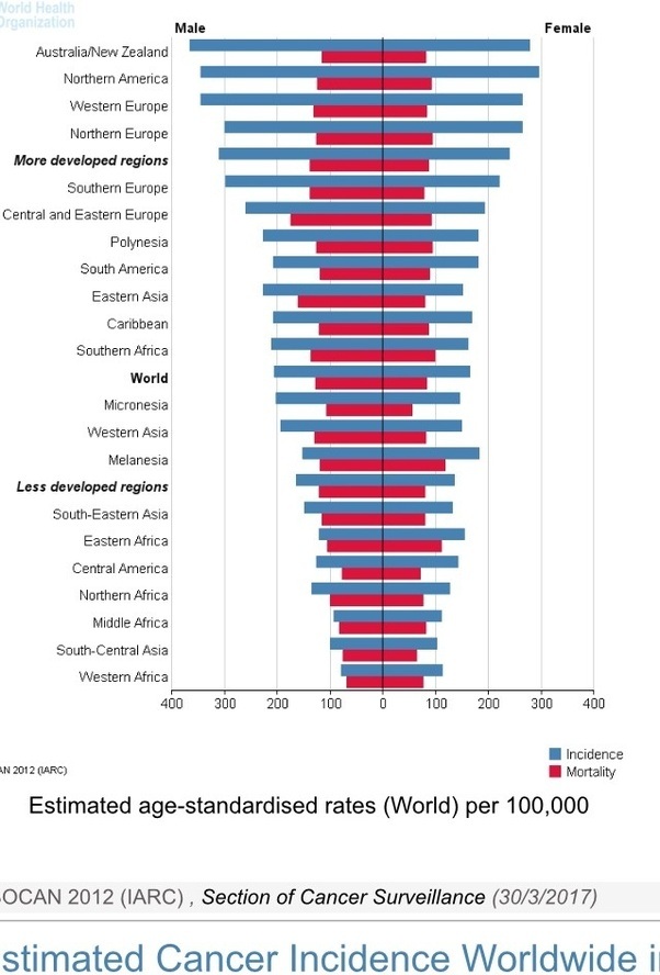 Although the percentage of cases in men is much lower than in women, male breast cancer accounts for a por. Is it true that the incidence of cancer is higher in
