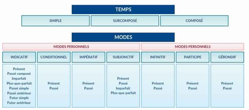 Ada berapa tenses dalam bahasa Prancis? - Quora