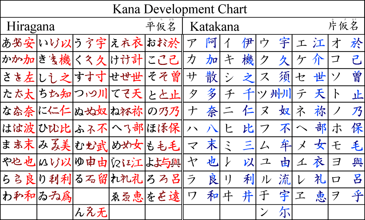 If everything can be written in kanji why do Japanese people use hiragana  and katakana? - Quora