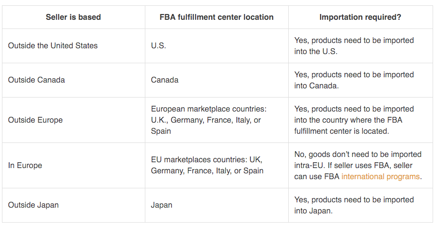 More than half the units sold in our stores are from independent sellers. Can Every Country Sign Up For Amazon Fba Quora