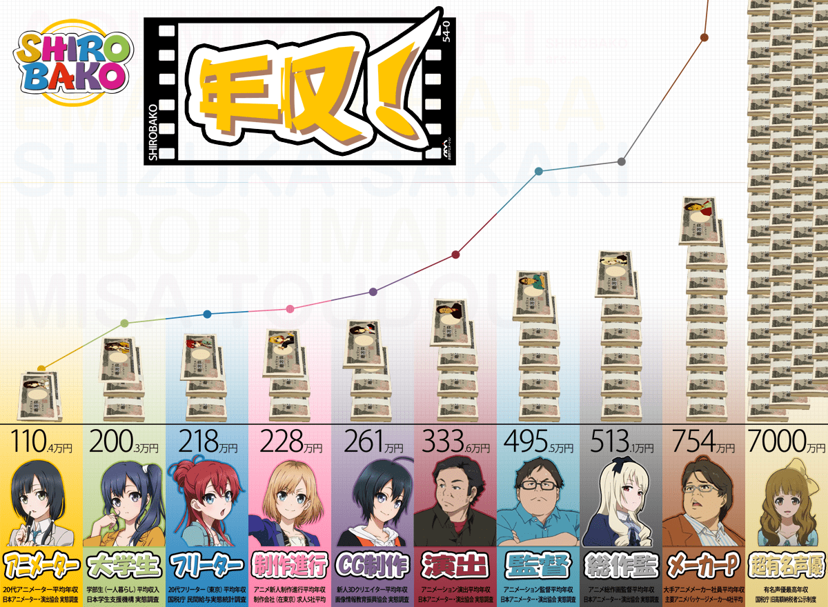 Biaya Produksi Anime - Ini Perbedaan Anime Dan Manga Di Jepang Okeguys / Berawal dari kegemarannya pada anime (karya animasi khas jepang), rijal memanfaatkan limbah kayu jati menjadi replika pedang samurai yang dia pasarkan melalui marketplace, dan ternyata banyak diminati.