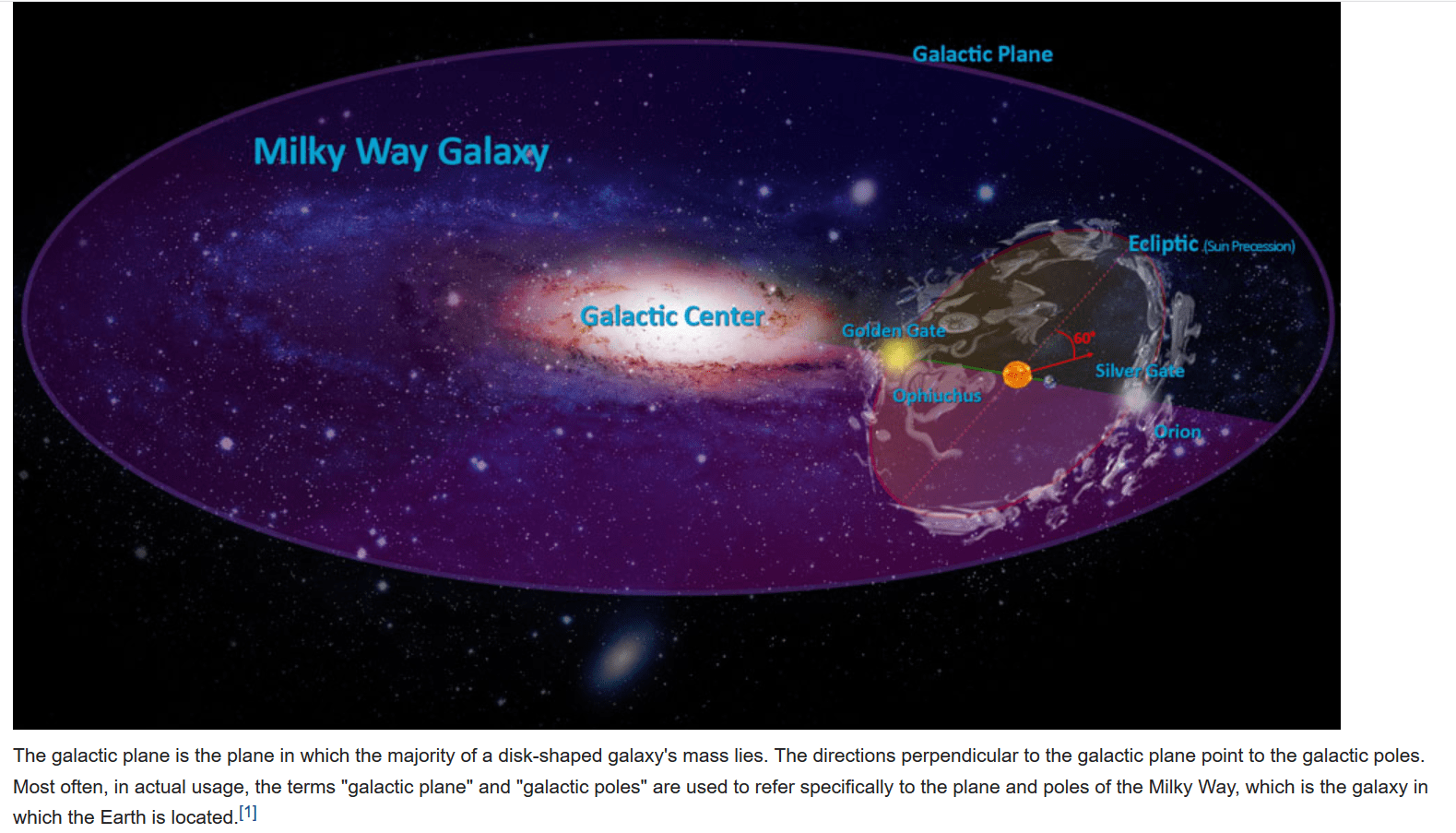 Apakah bidang ekliptika (bidang di mana planet-planet mengorbit matahari)  sama dengan bidang di mana matahari mengorbit pusat galaksi? Saya  perhatikan bintang lain memiliki &lsquo;kutub&rsquo; menghadap kita - apakah orbit  planet acak? -