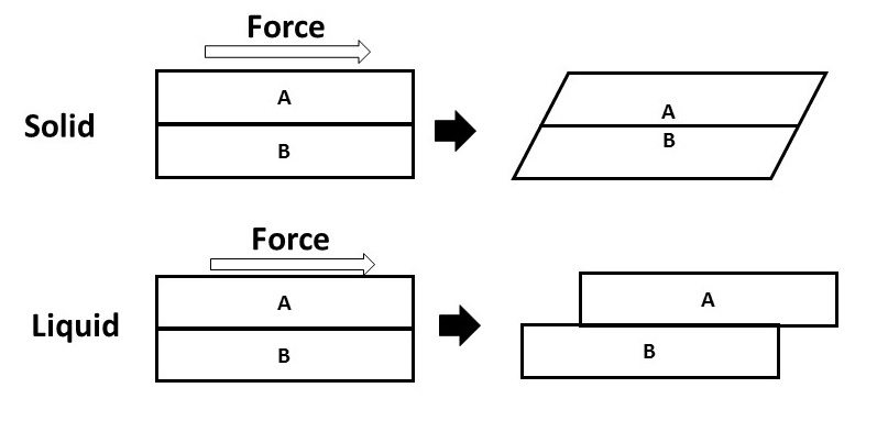 Mengapa gelombang S (seismik) tidak dapat menembus zat cair? - Quora