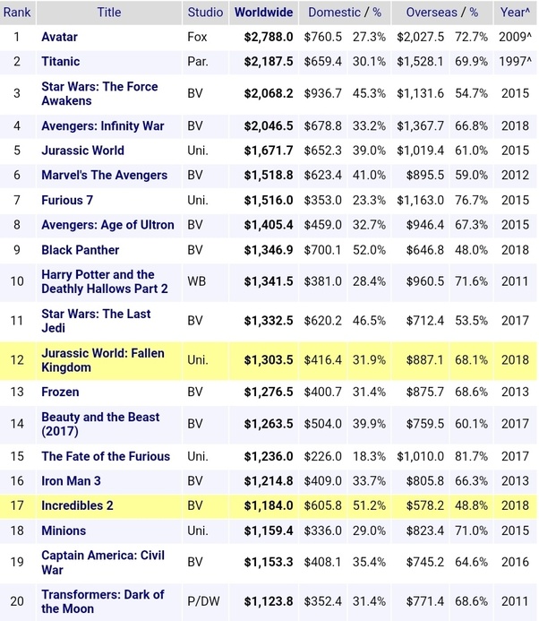 These are the best movie franchises and cinematic universes of the decade. Why Are So Many Movies These Days Sequels Remakes Adaptions Or Reboots Quora