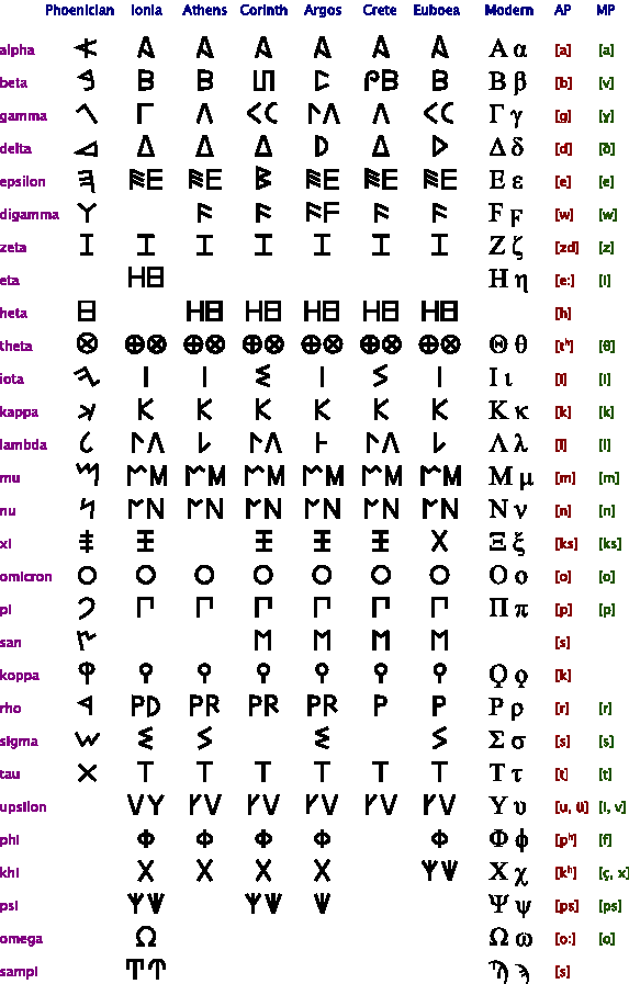 Learning the greek alphabet is very important because its structure is used in every day conversation. What Is The Tenth Letter Of The Greek Alphabet Quora