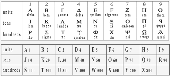 The order of 'p' in the english alphabet is 16. How Did The Alphabet Get Its Order Who Came Up With The Order Of The Alphabet Quora