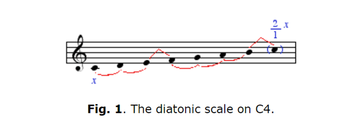 Saya hanya pandai membuat lirik dan nada lagu, tapi tidak bisa memainkan  alat musik apapun, apakah ada cara mudah untuk saya membuat lagu? - Quora