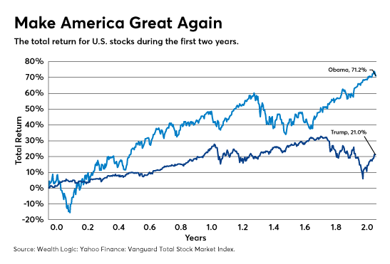There will be losses along the way, but that’s normal when you’re starting out. Since Donald Trump Became President How Has The Stock Market Performed And How Do You Compare This Performance With The Performance When Barack Obama Was President Quora