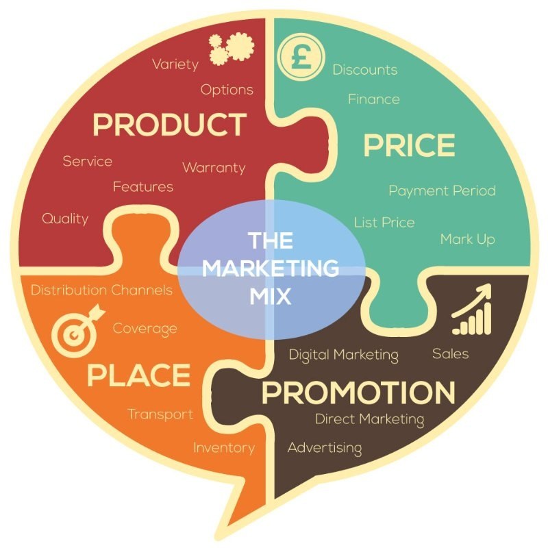 Dari 4 P dalam Bauran Pemasaran (produk, tempat, harga, &amp; promosi), mana  yang paling penting? - Quora