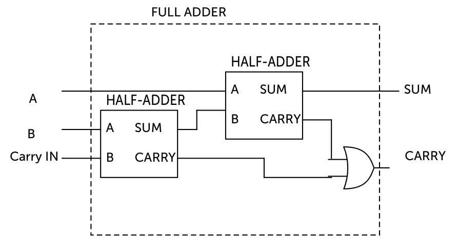Mengapa setengah penambah disebut setengah penambah? - Quora