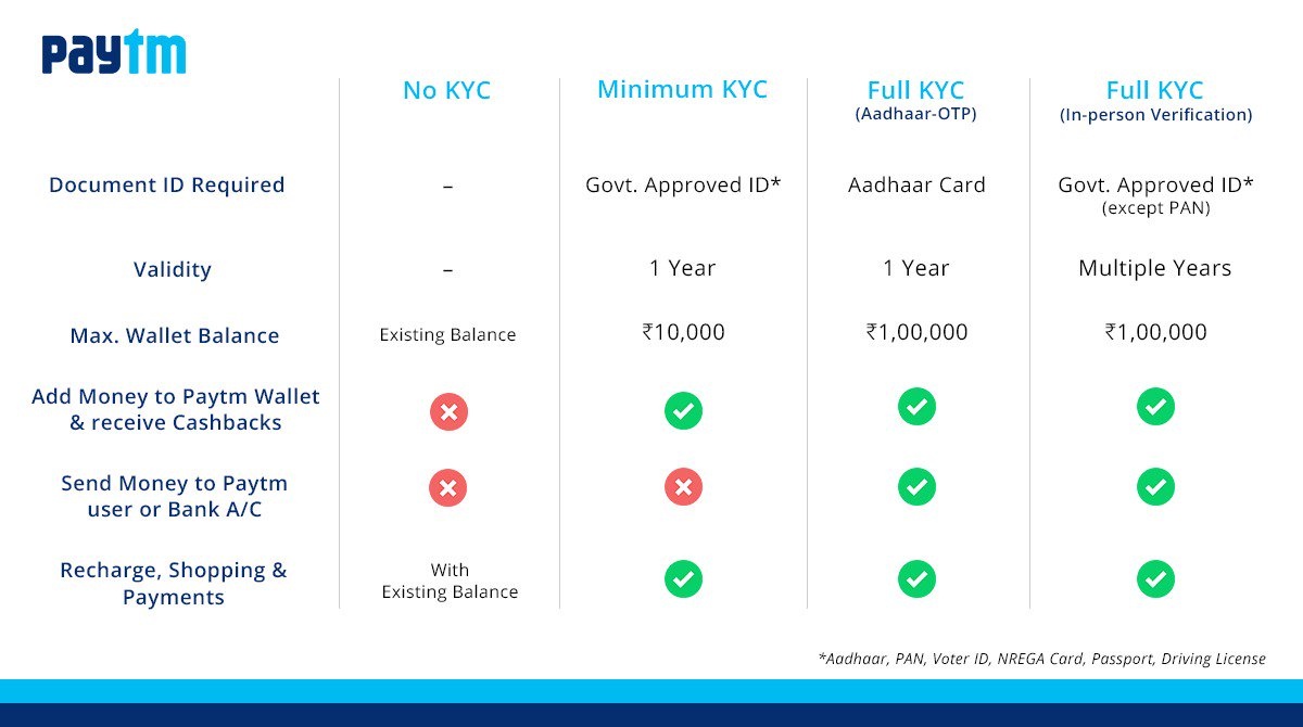 Select state*, andaman and nicobar islands union territory, andhra pradesh, arunachal pradesh, assam, bihar . What Is Kyc And Non Kyc User In Paytm Quora