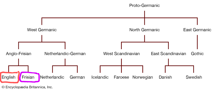 Bahasa apa yang paling dekat dengan bahasa Inggris? - Quora