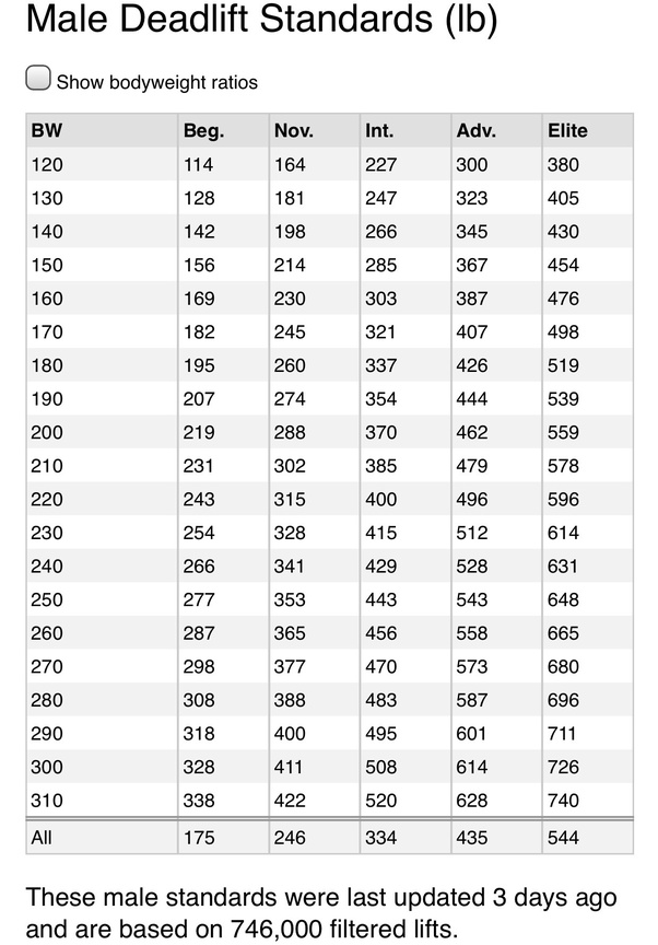Lower the reps and increase the weight · 8. Is it considered strong for a teenager that weights 140 to