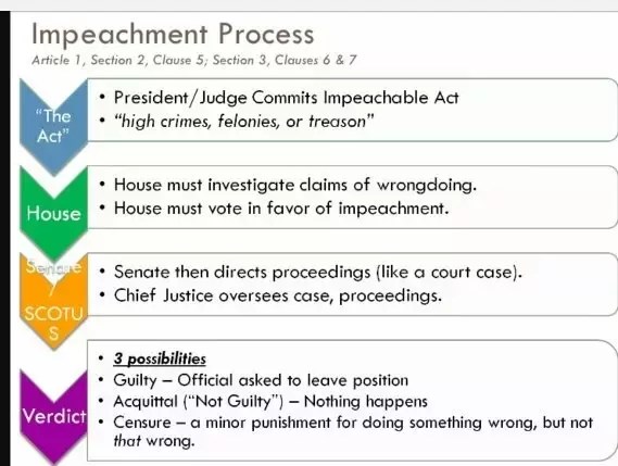 Congress has engaged in impeachment proceedings against a president three times before. What Are The Steps Of Impeachment Quora