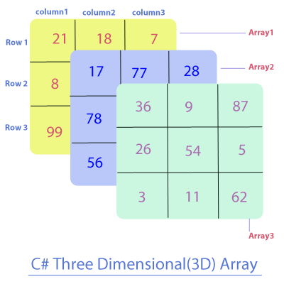 It is specified by using three subscripts:block size, . What Is A 3 Dimensional Array In Systemverilog Quora