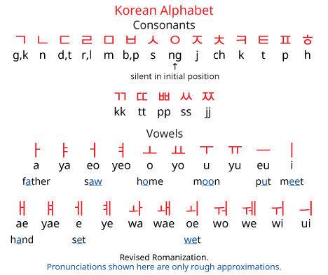 Chinese writing has been known in korea for over 2,000 years. What Is The Difference Between The Korean And Japanese Alphabets Quora