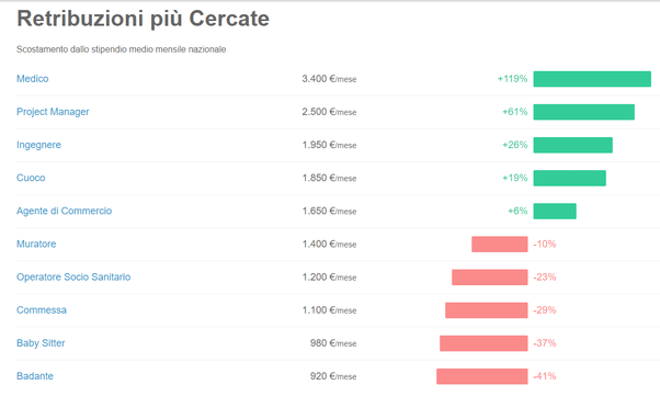 Perché In Italia Un Operaio Con La Terza Media E Una Persona Con Un Dottorato Prendono Lo Stesso Stipendio? - Quora 361_x_602_jpg