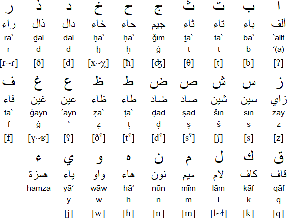 The standard hindi alphabet, as agreed by the government of india, has 11 vowels . How is Somali language different from Arabic