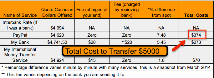 If the receiver doesn't have a paypal account, they can easily sign up for an account for free. Do I Need To Link My Paypal To A Bank Account In Order To Send My Paypal Money To Another Paypal Account Quora