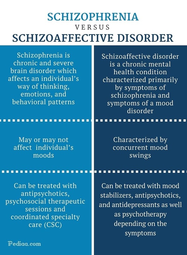 what is the difference between schizoaffective disorder and bipolar