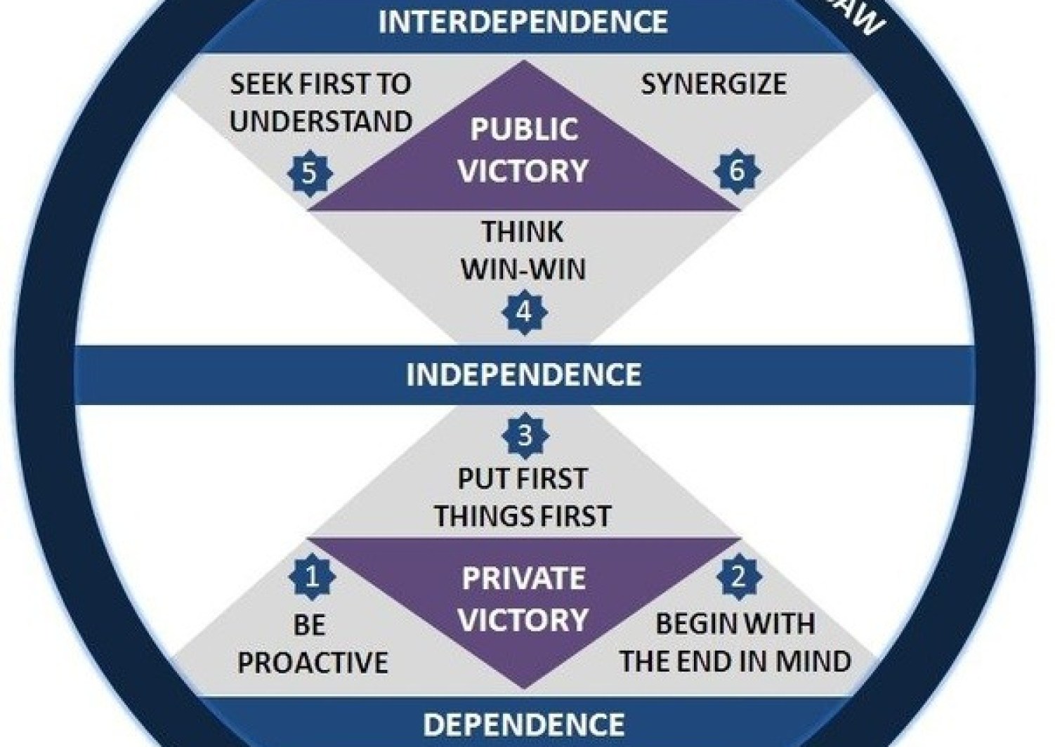 The Habits Of Highly Successful People