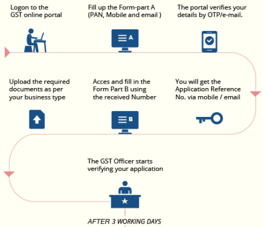 Feb 14, 2022 · under gst regime, registration is the foremost and the essential step for existing taxpayers as without registration they would not get gstin number get to know the important details of your gstin (gst identification number) in india. How To Get A Gst Registration Number For A New Business Quora