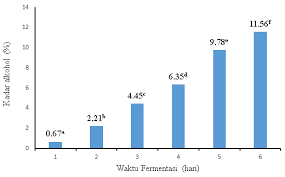 Tape dengan kadar alkohol 7-10% halal, sedangkan bir dengan kadar 0.3%  alkohol tidak halal – dipa14.web.id