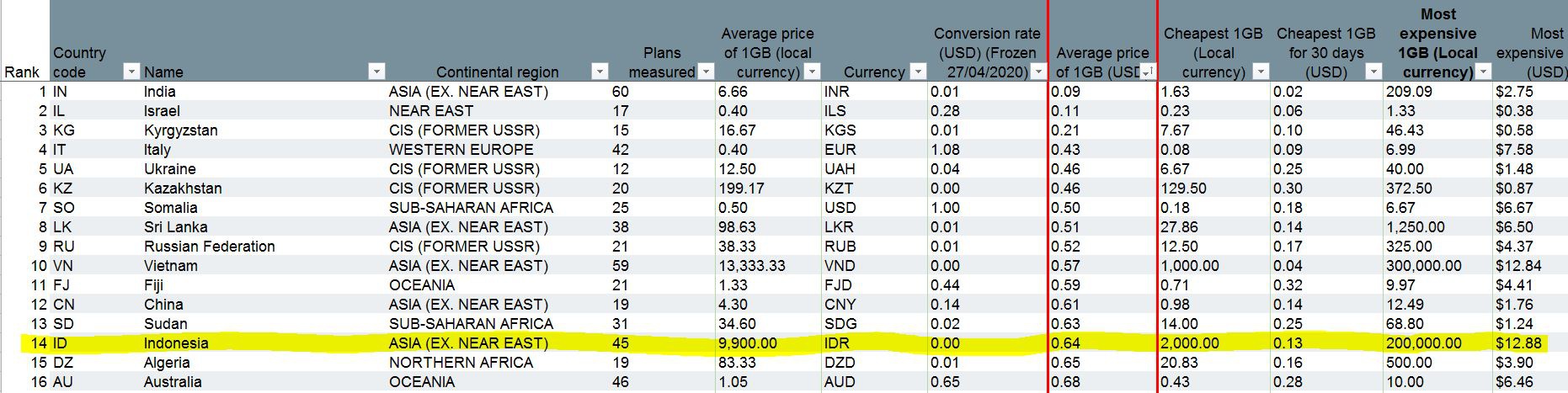 Mengapa jaringan internet di Indonesia tergolong lambat dan mahal  dibandingkan dengan negara maju di dunia ? - Quora