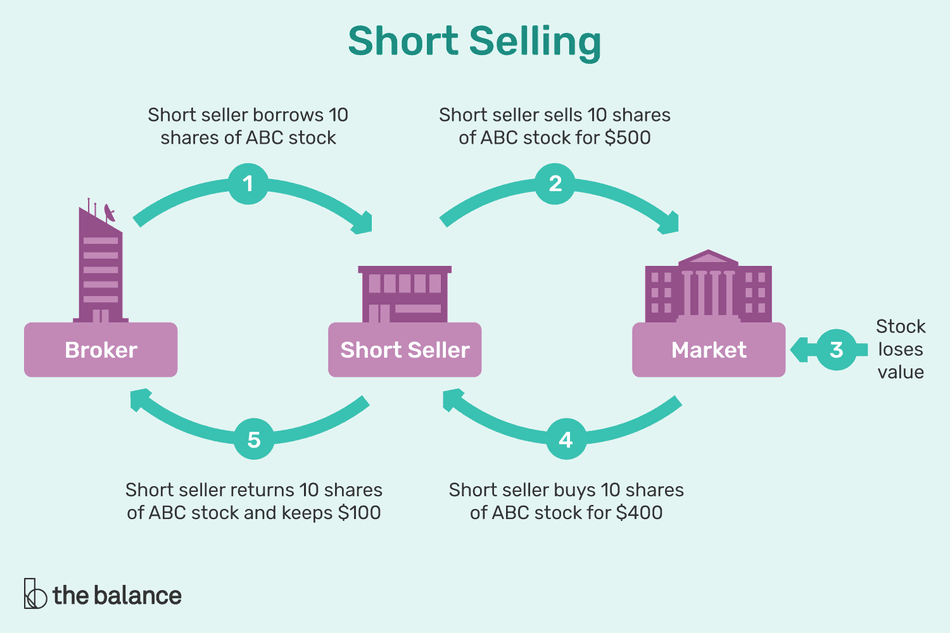 Investor/trader meminjam dana untuk menjual saham yang belum dimiliki . Apa Maksud Dari Short Selling Quora