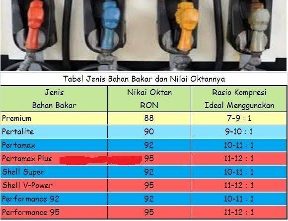 Pertamax Ron Berapa