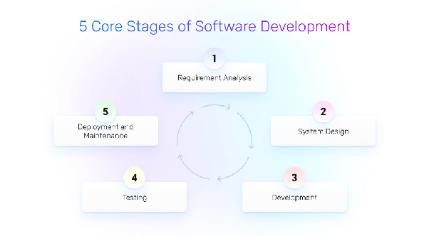 Apa itu proses pengembangan perangkat lunak? - Quora