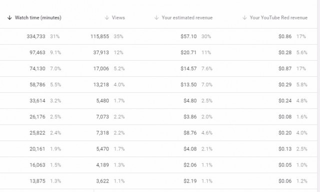Berapa lama kamu mendapatkan 1000 subscribers di YouTube? - Quora