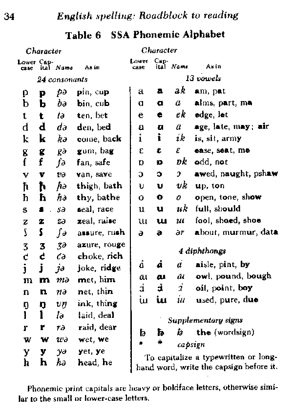 With a system of phonetic writing, like the international phonetic alphabet (ipa), you can represent speech sounds visually with symbols.1 x research source you can easily find ipa spellings of most words in a dictionary or with a web search. How many consonants are there in English? - Quora