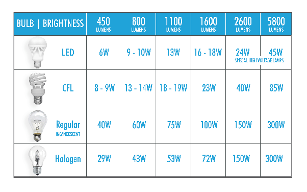 Berapa watt lampu untuk kamar tidur? - Quora