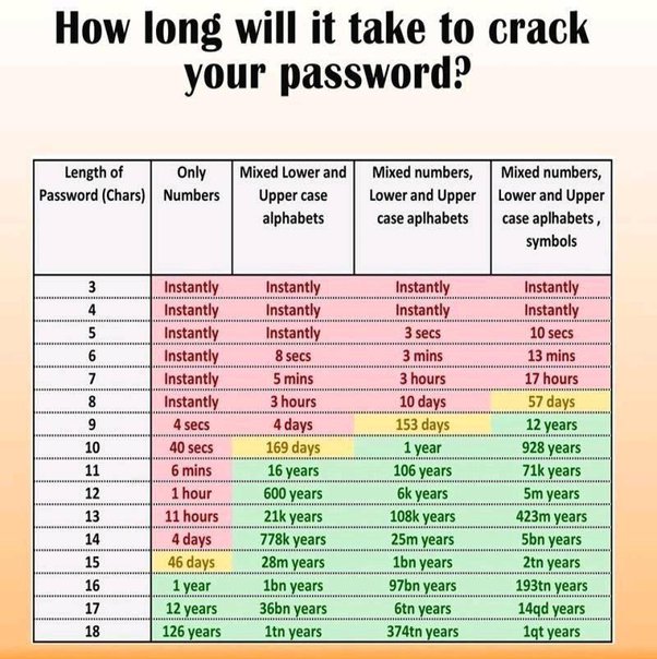 Minimum password length 12 characters. Suppose That A Password Consists Of 8 Lowercase Letters How Many Possible Passwords Can Be Made Quora