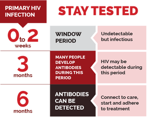 What is the latest on the HIV test window period? - Quora