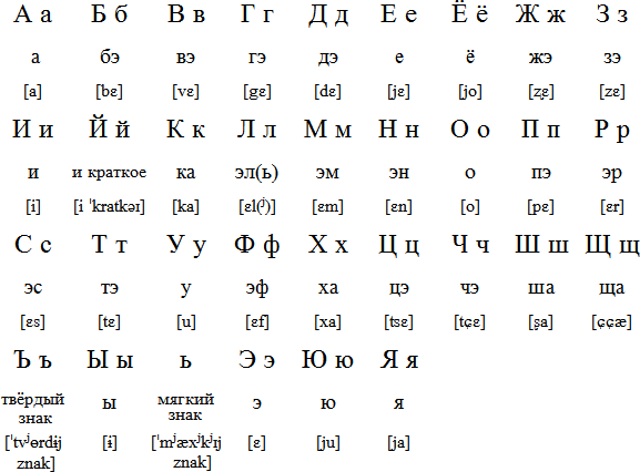 To date, the russian alphabet has 33 letters. How Are The Russian And English Alphabets Different From Each Other Quora
