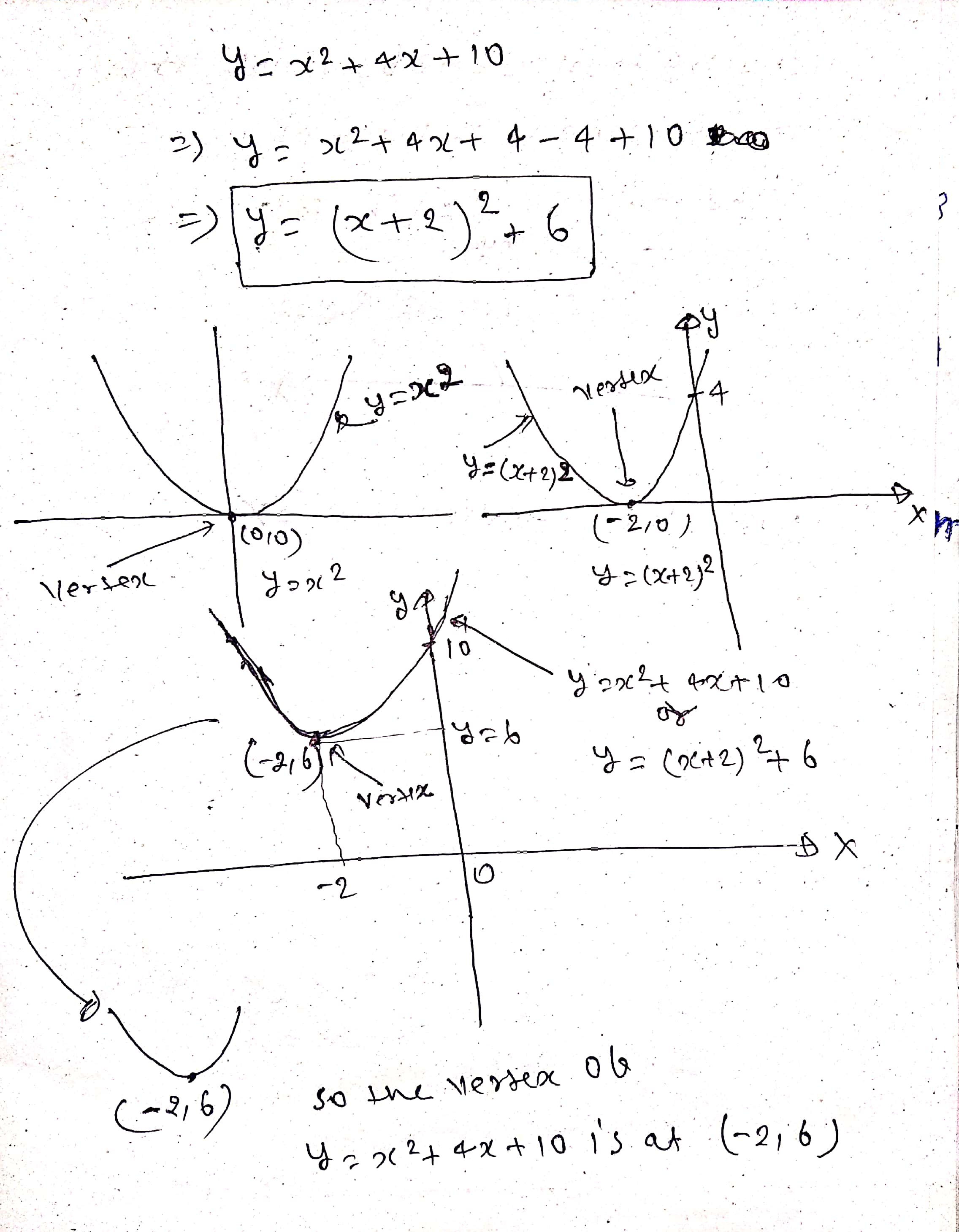 What are the coordinates of the vertex for f(x) = x² + 4x + 10? - Quora
