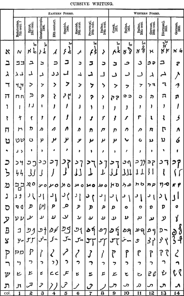 28 zeilen · the spanish alphabet. Are there cursive scripts for the Hebrew alphabet, and