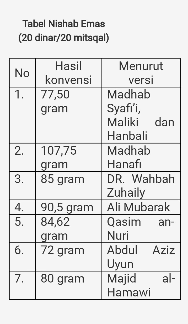 Bagaimana menghitung zakat emas jika emas simpanan kita bervariasi antara  emas perhiasan 22 karat, emas batangan 24 karat dan dinar 22 karat? - Quora