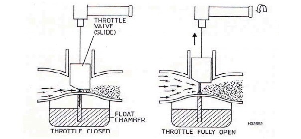 Apa kelebihan karburator dengan diameter venturi? - Quora