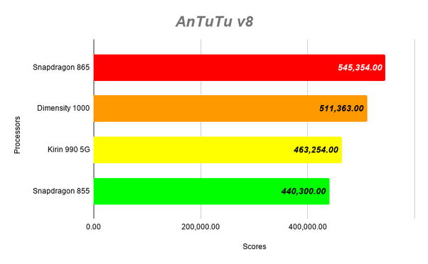 Difference between mediatek dimensity 1200 and qualcomm snapdragon 855 check out detailed comparison which includes antutu benchmark results, performance, . Which Is The Best Smartphone Processor The Snapdragon 855 Plus 5g Or The Mediatek Dimensity 1000 5g Quora