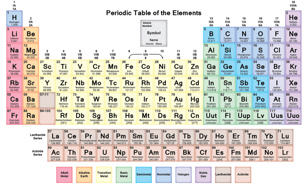 periodic table of elements with charges