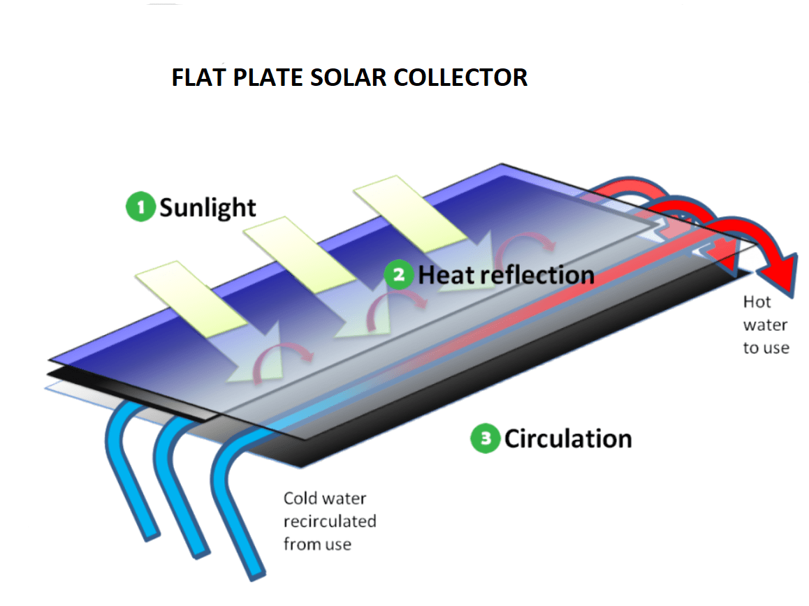 Apa itu kolektor surya pelat datar? - Quora