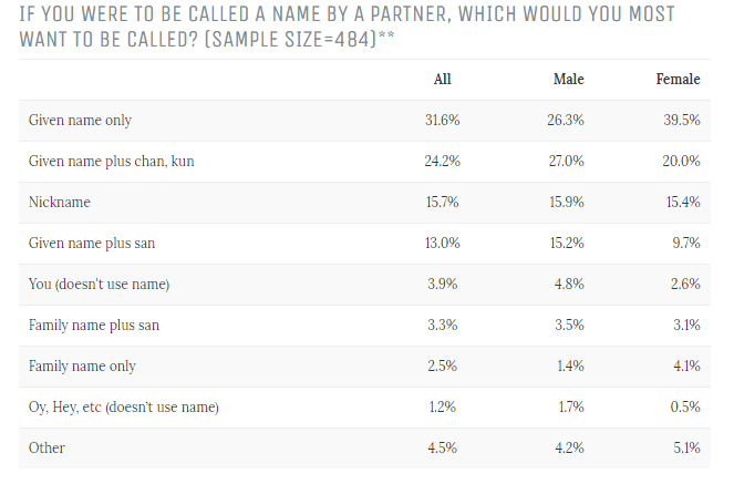 Bagaimana cara mengekspresikan panggilan sayang dalam bahasa Jepang? - Quora