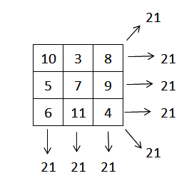The row, column, diagonal sum must be 15, e.g. Are There Any Generalized Forms For Constructing An Odd Ordered Magic Square Matrix Given The Magic Sum And The Center Of The Matrix Quora