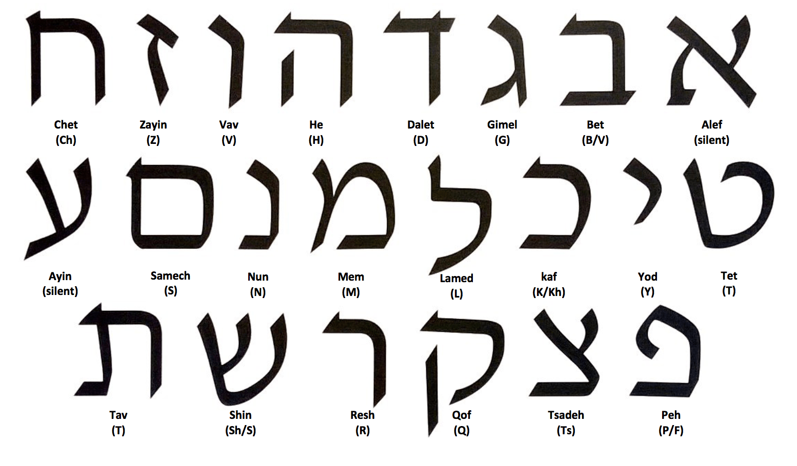 Use these helpful resources to help you speak english quickly and fluently. Can Someone Show A Picture Of The Hebrew Alphabet And The Letter Pronunciations I M Trying To Learn Biblical Hebrew Quora