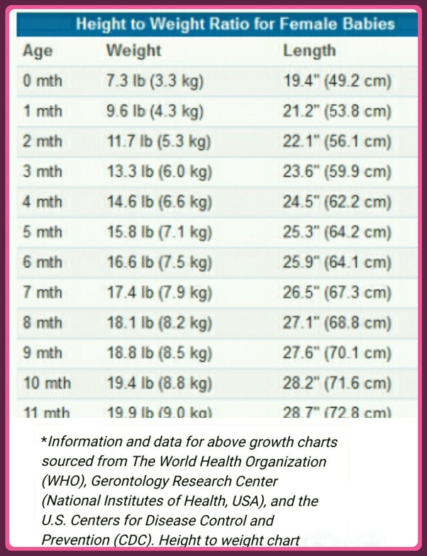 Normal height and weight for children chart. What Are The Average Height And Weight For A Baby Girl Quora