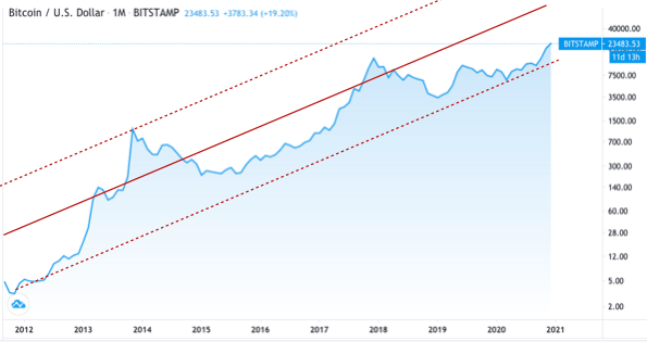 An amazon job listing indicates it could soon, and that's led to a steep rise in the bitcoin prices. When Do You Think Bitcoin Will Dip Down Again Quora
