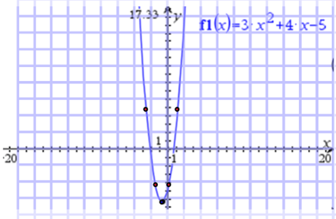 How to draw the graph of y=3x^2 + 4x-5 - Quora